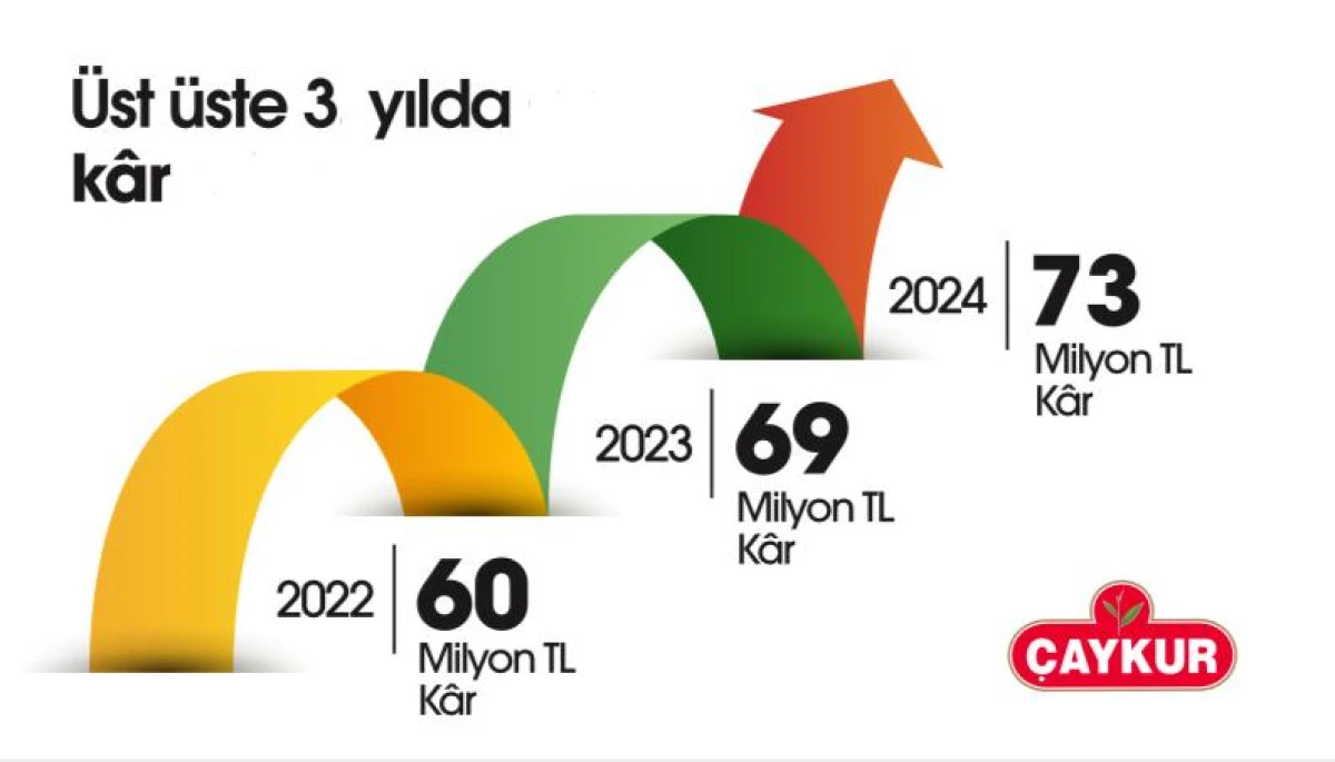 Çaykur'dan üst üste 3. yılda da kar